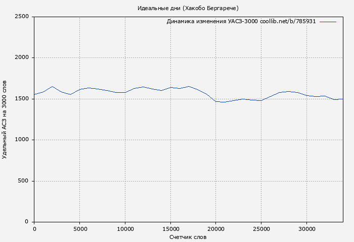Удельный АСЗ-3000 книги № 785931: Идеальные дни (Хакобо Бергарече)