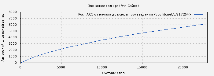 Рост АСЗ книги № 217264: Звенящее солнце (Эва Сайкс)