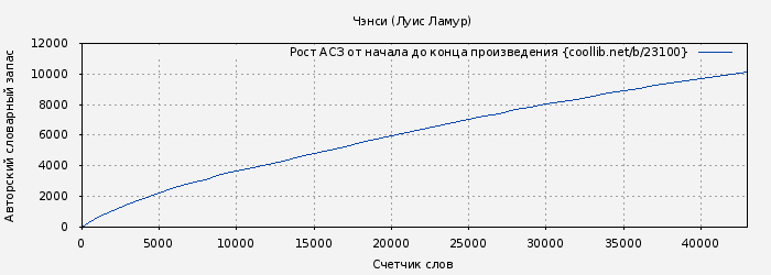 Рост АСЗ книги № 23100: Чэнси (Луис Ламур)