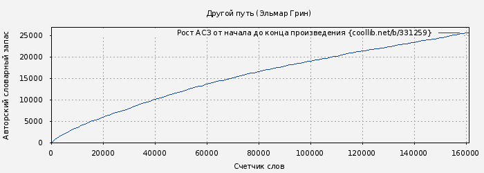Рост АСЗ книги № 331259: Другой путь (Эльмар Грин)