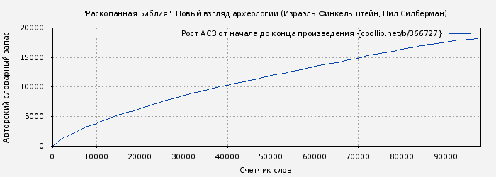 Рост АСЗ книги № 366727: "Раскопанная Библия". Новый взгляд археологии (Израэль Финкельштейн)