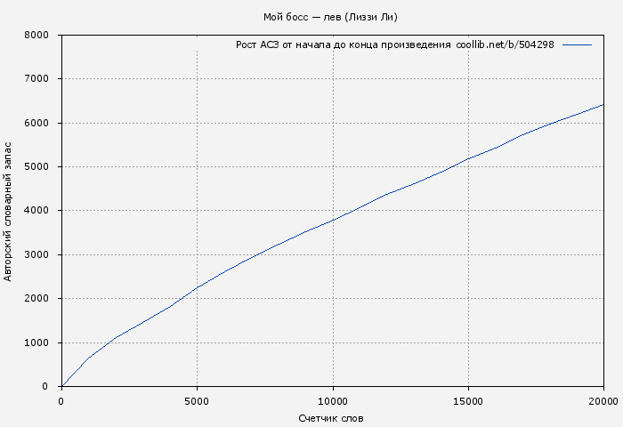 Рост АСЗ книги № 504298: Мой босс — лев (Лиззи Ли)