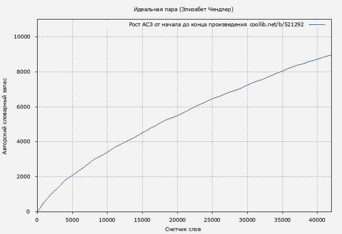 Рост АСЗ книги № 521292: Идеальная пара (Элизабет Чендлер)