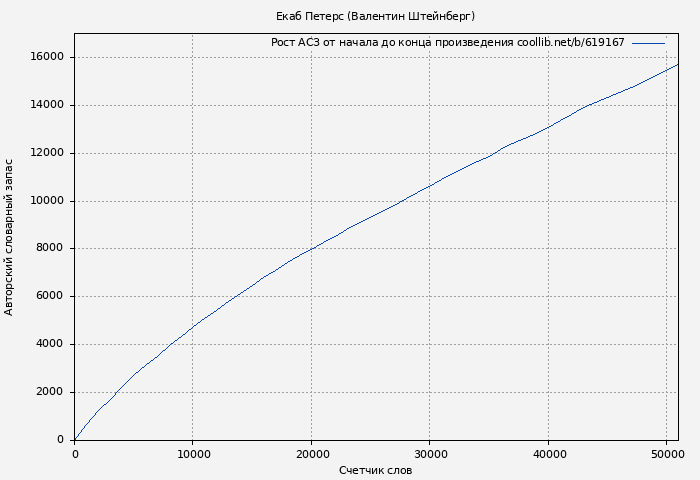Рост АСЗ книги № 619167: Екаб Петерс (Валентин Штейнберг)