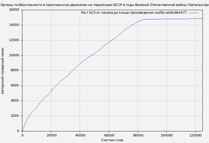 Рост АСЗ книги № 664477: Органы госбезопасности в партизанском движении на территории БССР в годы Великой Отечественной войны (Наталья Шиманская)