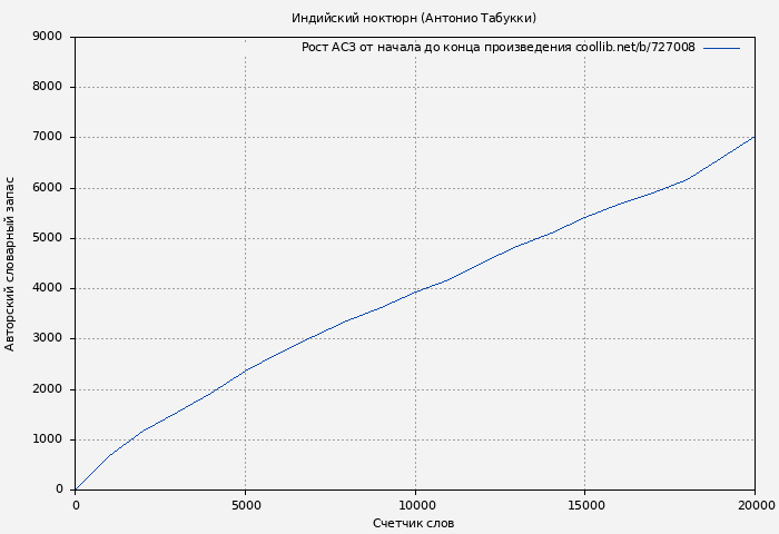 Рост АСЗ книги № 727008: Индийский ноктюрн (Антонио Табукки)