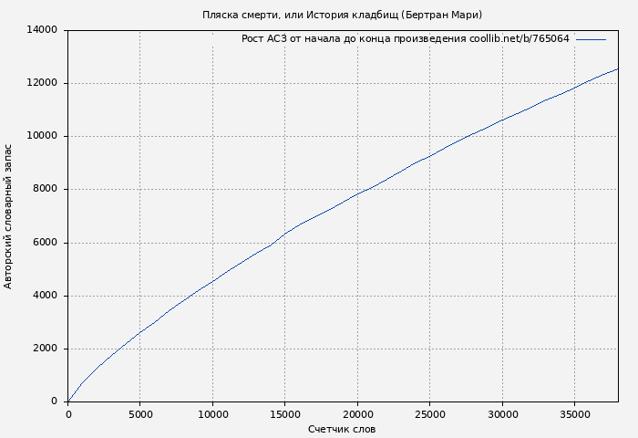 Рост АСЗ книги № 765064: Пляска смерти, или История кладбищ (Бертран Мари)