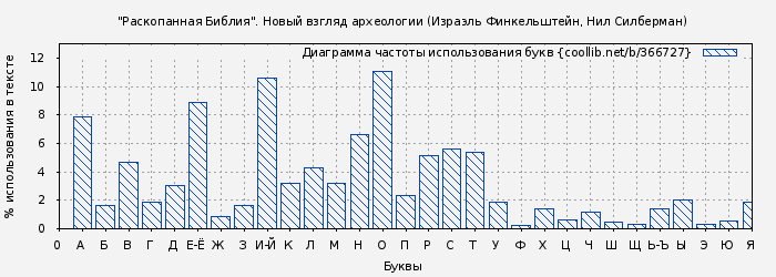 Диаграма использования букв книги № 366727: "Раскопанная Библия". Новый взгляд археологии (Израэль Финкельштейн)
