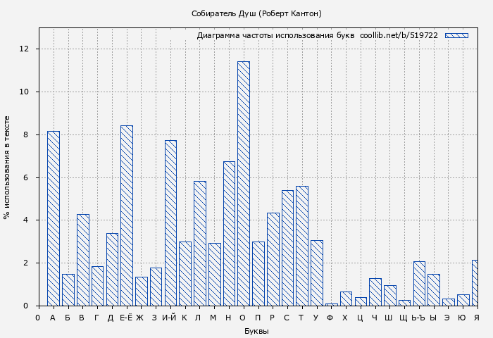 Диаграма использования букв книги № 519722: Собиратель Душ (Роберт Кантон)