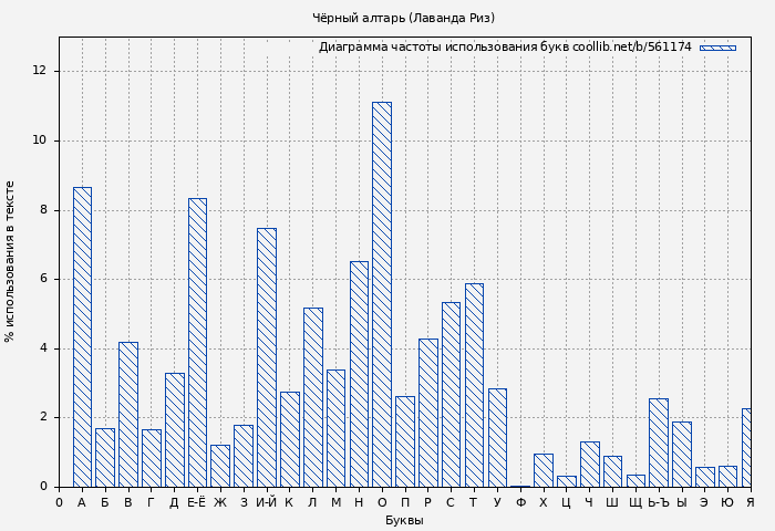 Диаграма использования букв книги № 561174: Чёрный алтарь (Лаванда Риз)
