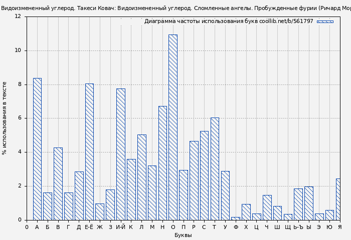 Диаграма использования букв книги № 561797: Видоизмененный углерод. Такеси Ковач: Видоизмененный углерод. Сломленные ангелы. Пробужденные фурии (Ричард Морган)
