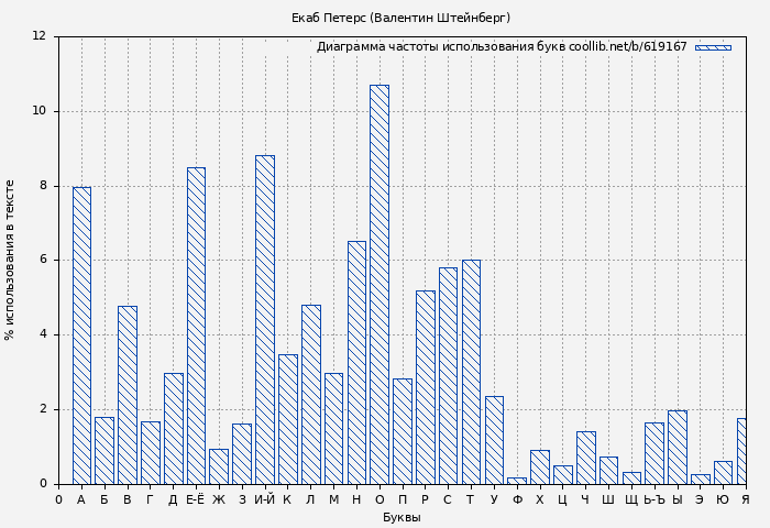 Диаграма использования букв книги № 619167: Екаб Петерс (Валентин Штейнберг)