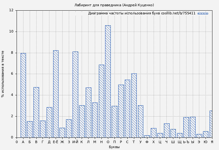 Диаграма использования букв книги № 755411: Лабиринт для праведника (Андрей Куценко)