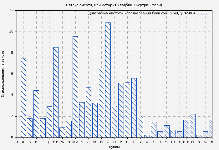 Диаграма использования букв книги № 765064: Пляска смерти, или История кладбищ (Бертран Мари)