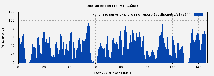 Использование диалогов по тексту книги № 217264: Звенящее солнце (Эва Сайкс)