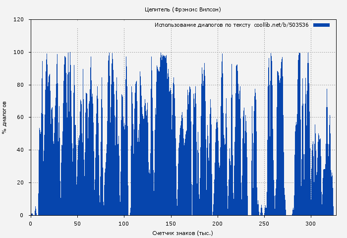 Использование диалогов по тексту книги № 503536: Целитель (Фрэнсис Вилсон)