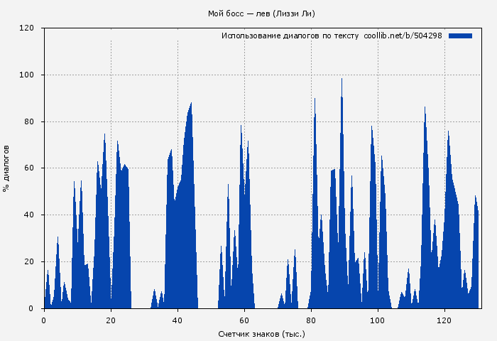 Использование диалогов по тексту книги № 504298: Мой босс — лев (Лиззи Ли)