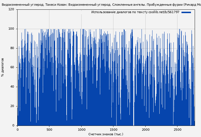 Использование диалогов по тексту книги № 561797: Видоизмененный углерод. Такеси Ковач: Видоизмененный углерод. Сломленные ангелы. Пробужденные фурии (Ричард Морган)