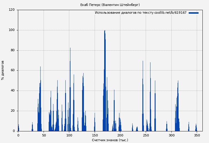 Использование диалогов по тексту книги № 619167: Екаб Петерс (Валентин Штейнберг)