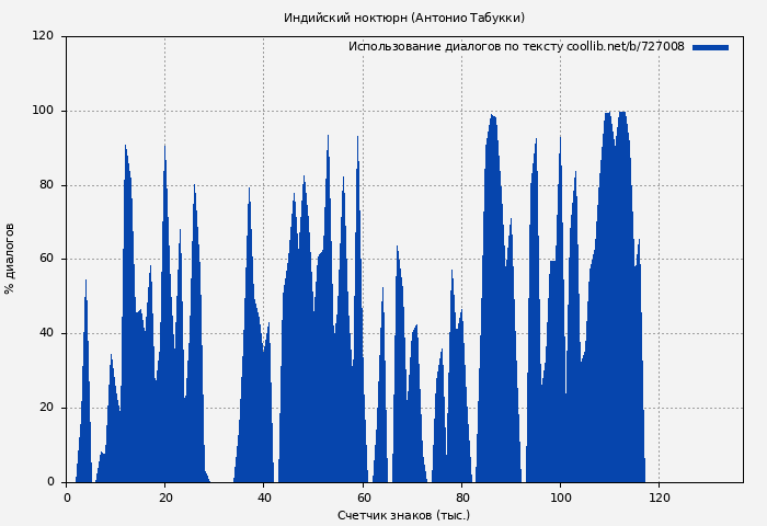 Использование диалогов по тексту книги № 727008: Индийский ноктюрн (Антонио Табукки)