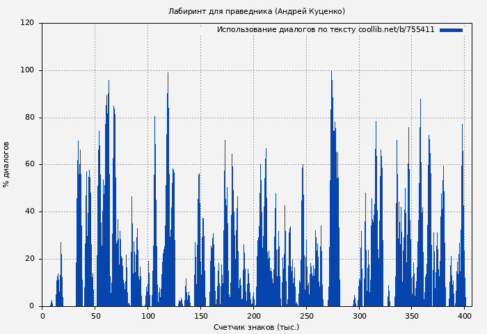Использование диалогов по тексту книги № 755411: Лабиринт для праведника (Андрей Куценко)