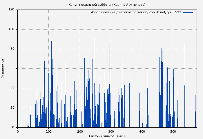 Использование диалогов по тексту книги № 755523: Канун последней субботы (Каринэ Арутюнова)