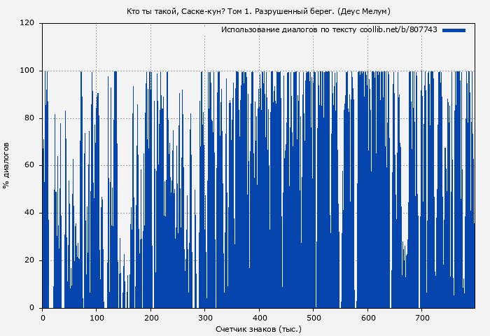 Использование диалогов по тексту книги № 807743: Кто ты такой, Саске-кун? Том 1. Разрушенный берег. (Деус Мелум)