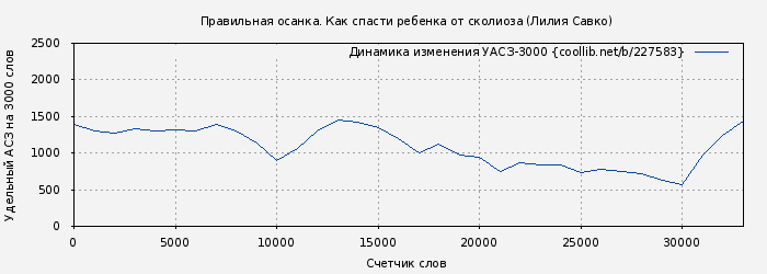 Удельный АСЗ-3000 книги № 227583: Правильная осанка. Как спасти ребенка от сколиоза (Лилия Савко)