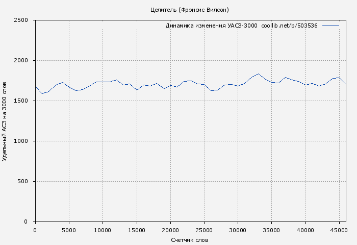 Удельный АСЗ-3000 книги № 503536: Целитель (Фрэнсис Вилсон)
