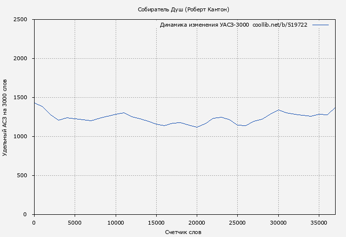 Удельный АСЗ-3000 книги № 519722: Собиратель Душ (Роберт Кантон)