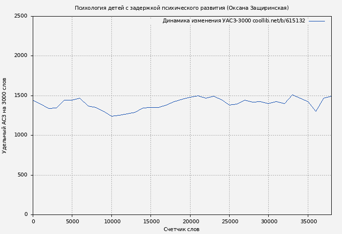 Удельный АСЗ-3000 книги № 615132: Психология детей c задержкой психического развития (Оксана Защиринская)