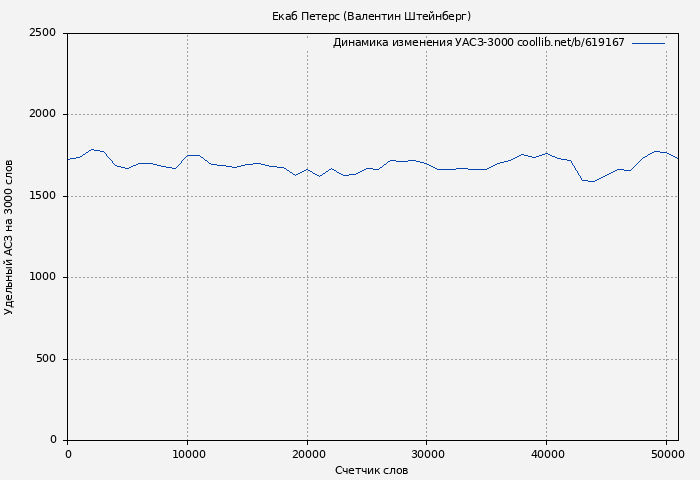Удельный АСЗ-3000 книги № 619167: Екаб Петерс (Валентин Штейнберг)