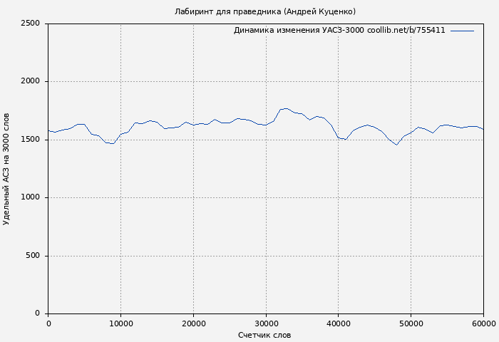 Удельный АСЗ-3000 книги № 755411: Лабиринт для праведника (Андрей Куценко)