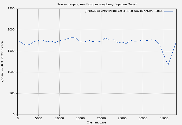 Удельный АСЗ-3000 книги № 765064: Пляска смерти, или История кладбищ (Бертран Мари)