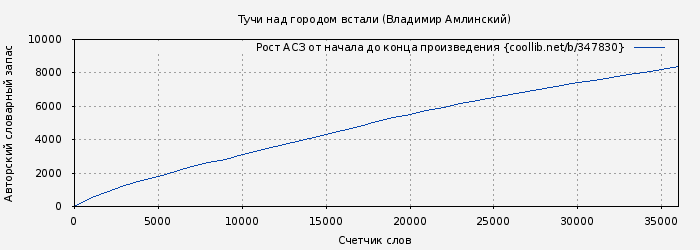 Рост АСЗ книги № 347830: Тучи над городом встали (Владимир Амлинский)