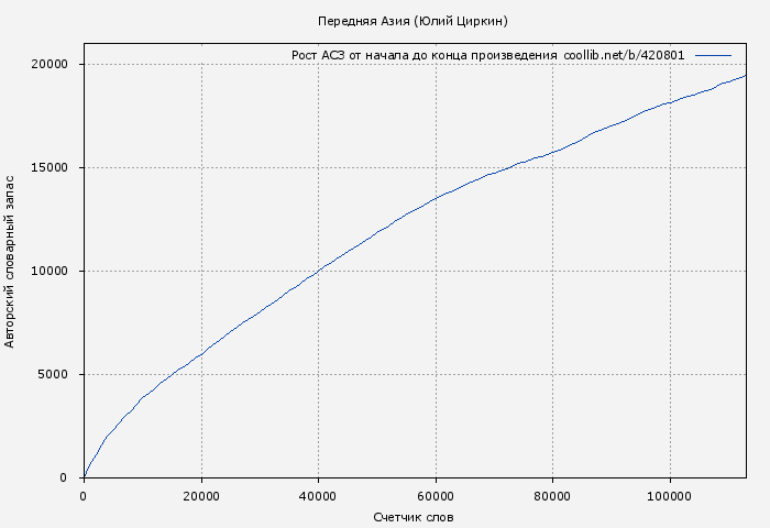 Рост АСЗ книги № 420801: Передняя Азия (Юлий Циркин)