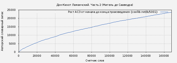 Рост АСЗ книги № 5001: Дон-Кихот Ламанчский. Часть 2 (Мигель де Сааведра)
