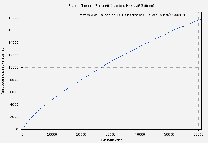 Рост АСЗ книги № 508414: Золото Плевны (Евгений Колобов)