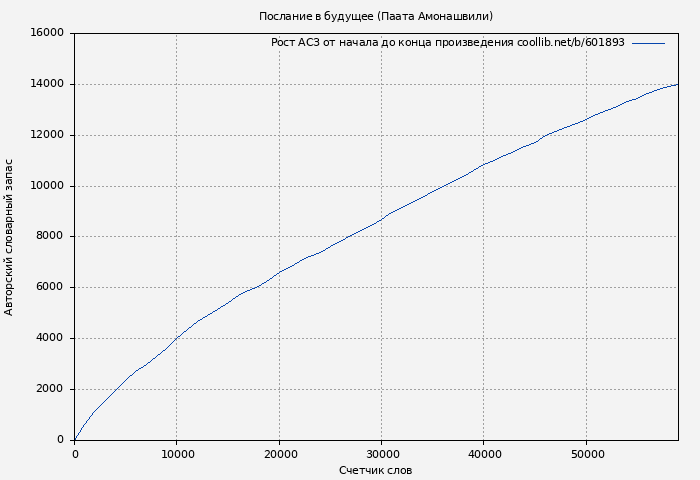Рост АСЗ книги № 601893: Послание в будущее (Паата Амонашвили)
