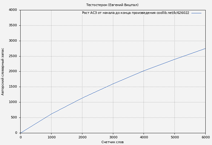 Рост АСЗ книги № 626022: Тестостерон (Евгений Виштал)