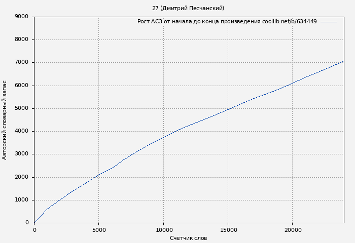 Рост АСЗ книги № 634449: 27 (Дмитрий Песчанский)