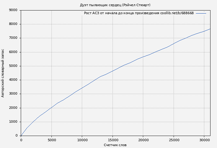 Рост АСЗ книги № 688668: Дуэт пылающих сердец (Рэйчел Стюарт)