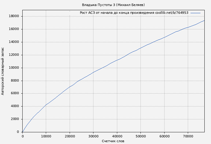 Рост АСЗ книги № 764953: Владыка Пустоты 3 (Михаил Беляев)