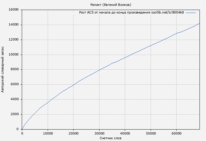 Рост АСЗ книги № 800468: Реликт (Евгений Волков)