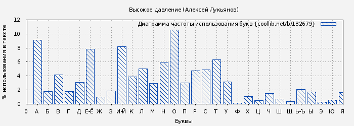 Диаграма использования букв книги № 132679: Высокое давление (Алексей Лукьянов)