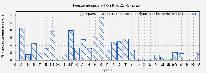 Диаграма использования букв книги № 134164: Кольцо ненависти (Кит ДеКандидо)