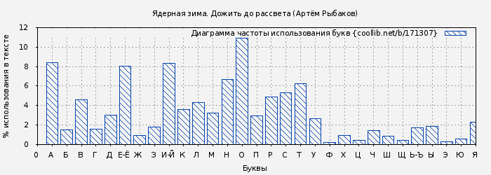 Диаграма использования букв книги № 171307: Ядерная зима. Дожить до рассвета (Артём Рыбаков)