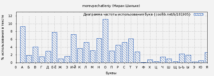 Диаграма использования букв книги № 181905: morevpechatleniy (Миран Шильке)