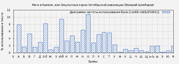 Диаграма использования букв книги № 250821: Маги в Кремле, или Оккультные корни Октябрьской революции (Валерий Шамбаров)