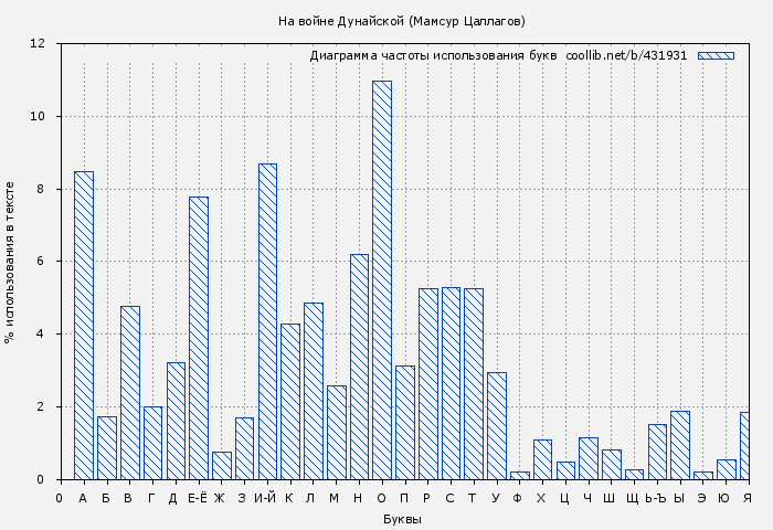 Диаграма использования букв книги № 431931: На войне Дунайской (Мамсур Цаллагов)